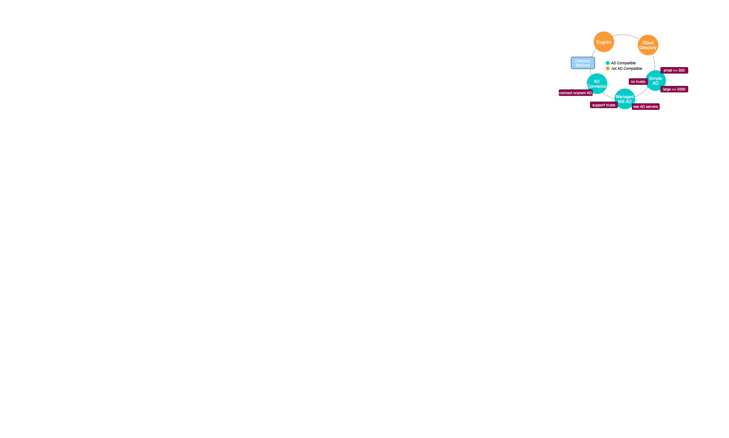 Directory Services